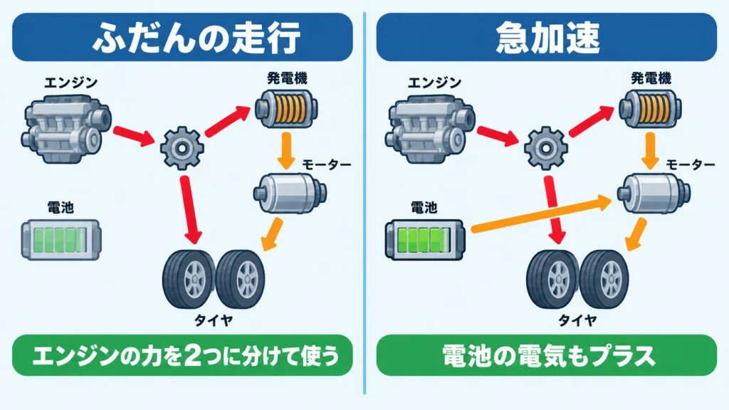 トヨタのハイブリッドの力の流れの図。ふだんの走行ではエンジンの力をタイヤと発電機に分け、発電した電気でモーターも回す。急加速では電池の電気もモーターに送る。