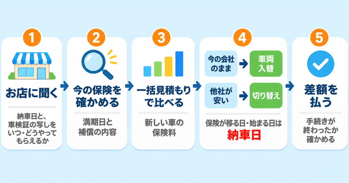 車の買い替えから納車までに保険でやることの5ステップの図。1お店に納車日と車検証の写しをもらう時期を聞く、2今の保険の満期日と補償の内容を確かめる、3一括見積もりで新しい車の保険料を比べる、4今の会社のままなら車両入替・他社が安ければ切り替え（保険が移る日・始まる日は納車日）、5差額を払って手続きが終わったか確かめる