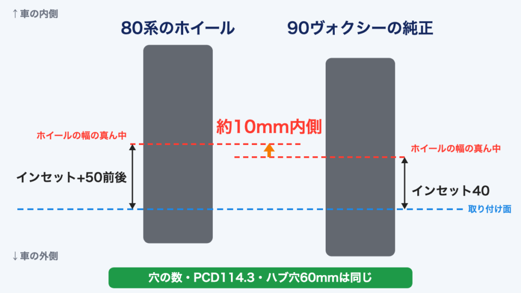 80系のホイール(インセット+50前後)と90ヴォクシーの純正ホイール(インセット40)の位置のちがいの図。同じ幅なら80系のホイールは約10mm車の内側に入る